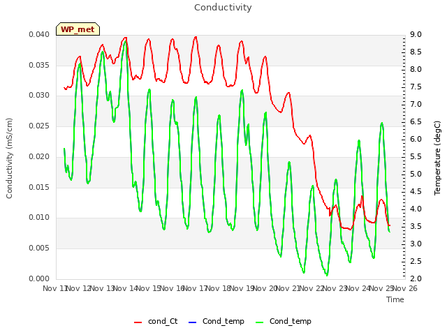 plot of Conductivity