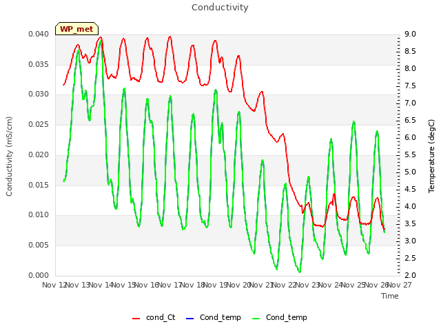 plot of Conductivity