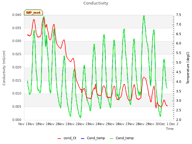 plot of Conductivity