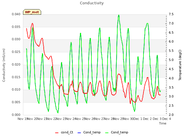 plot of Conductivity