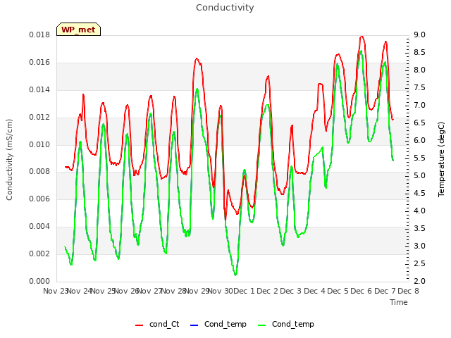 plot of Conductivity