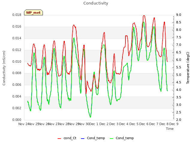 plot of Conductivity