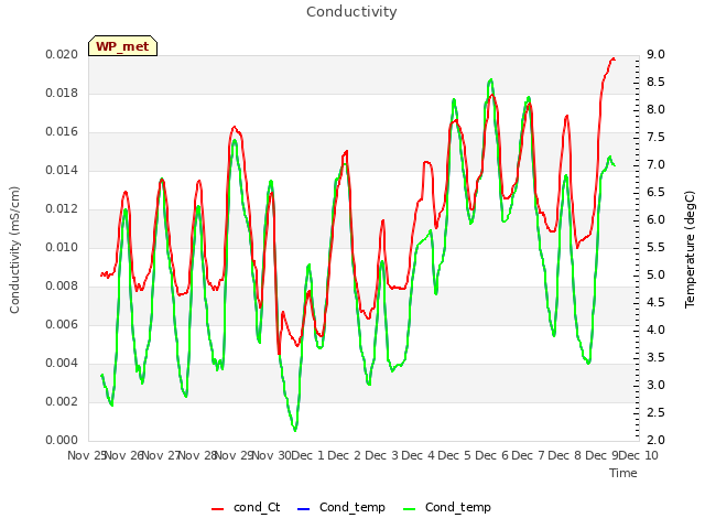 plot of Conductivity