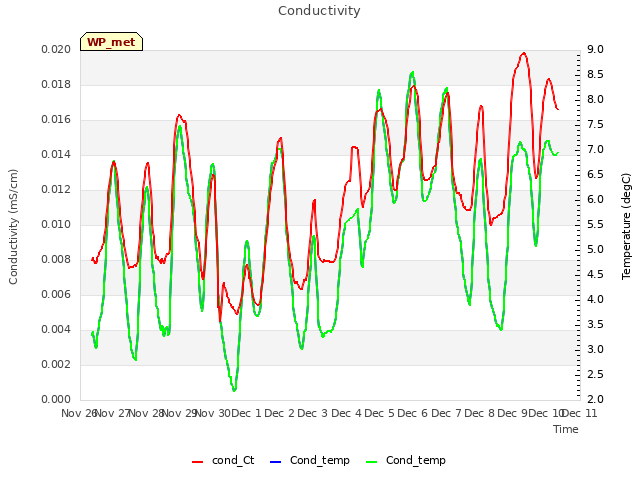 plot of Conductivity