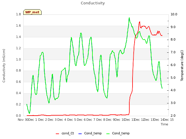 plot of Conductivity