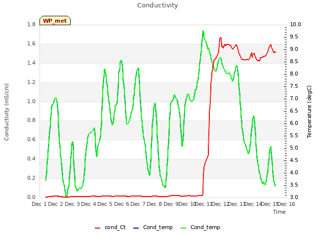 plot of Conductivity