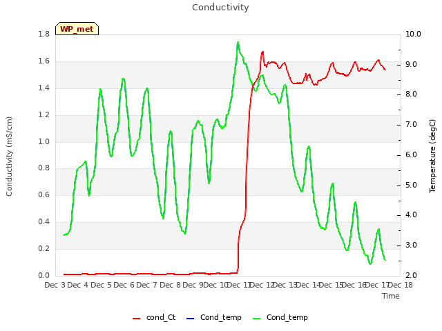 plot of Conductivity