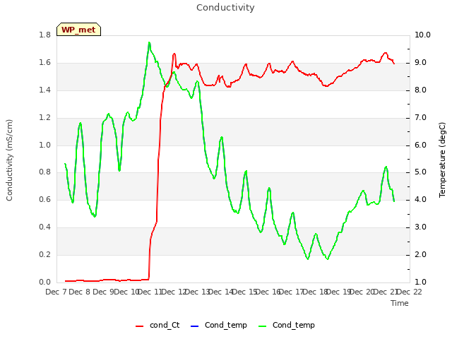 plot of Conductivity