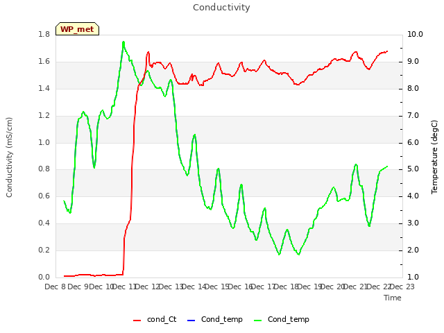 plot of Conductivity