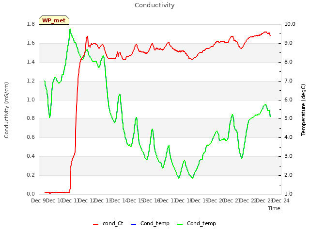 plot of Conductivity