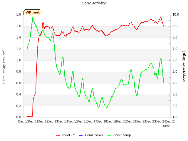 plot of Conductivity