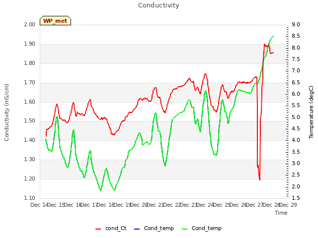 plot of Conductivity