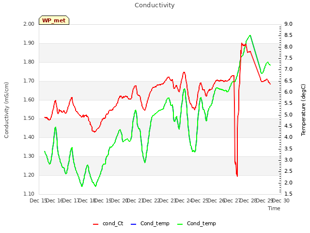 plot of Conductivity