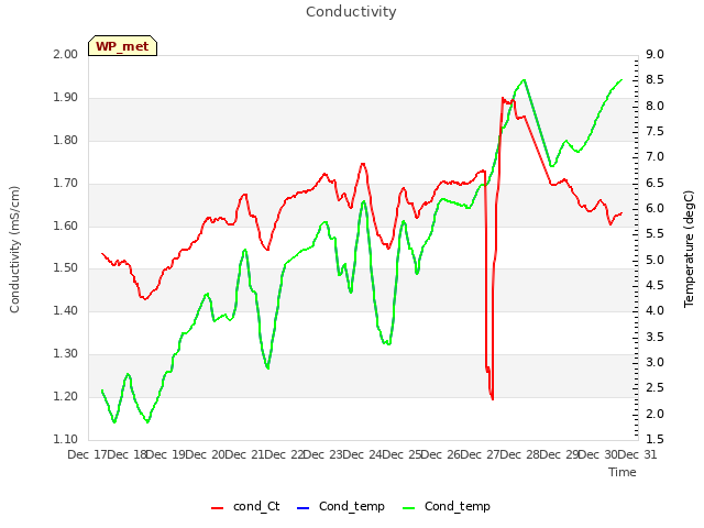 plot of Conductivity