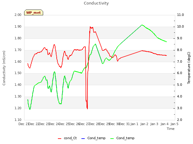 plot of Conductivity