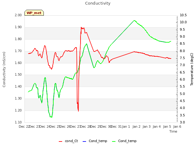 plot of Conductivity