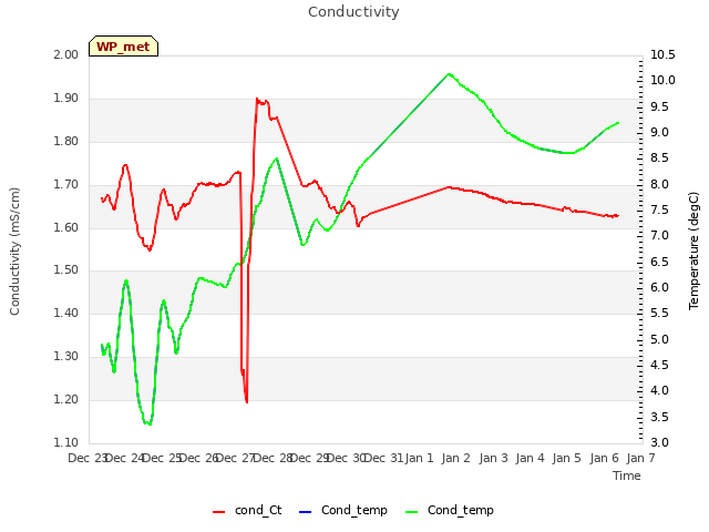 plot of Conductivity