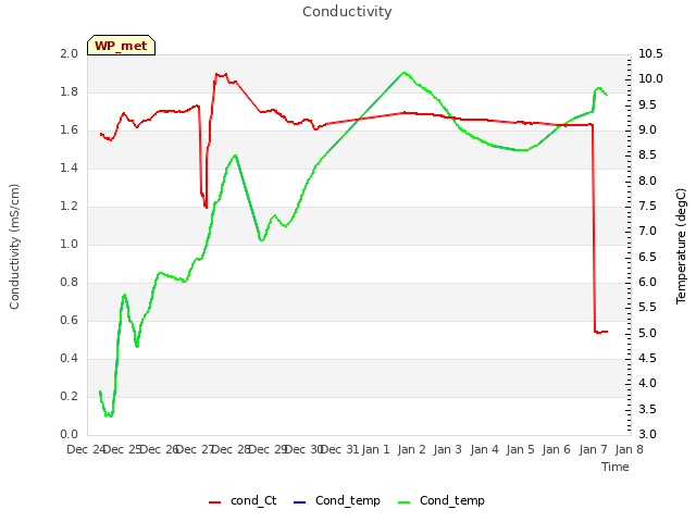 plot of Conductivity