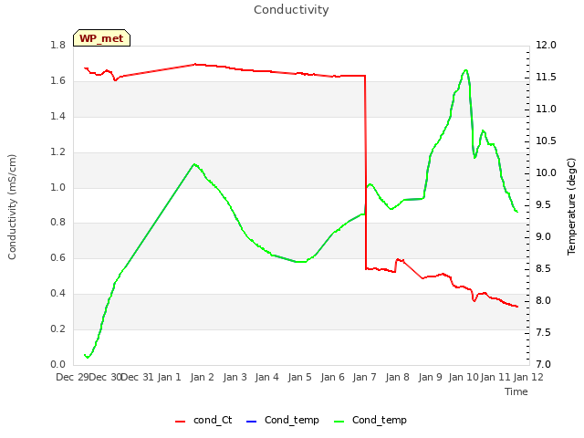 plot of Conductivity