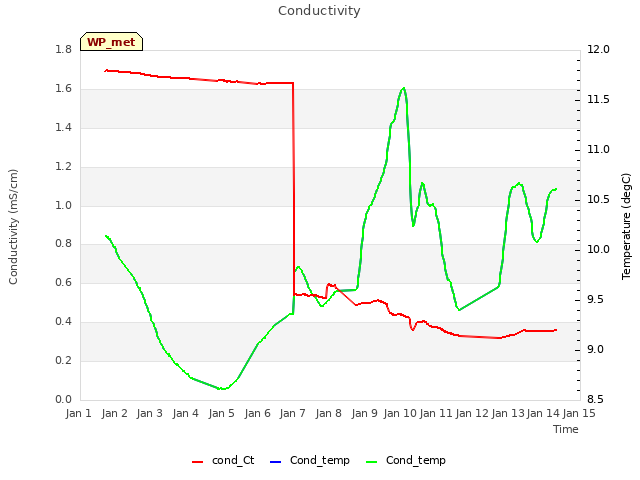 plot of Conductivity