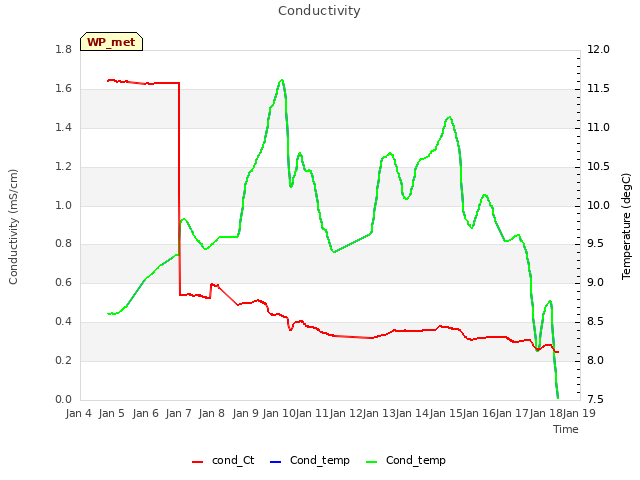plot of Conductivity