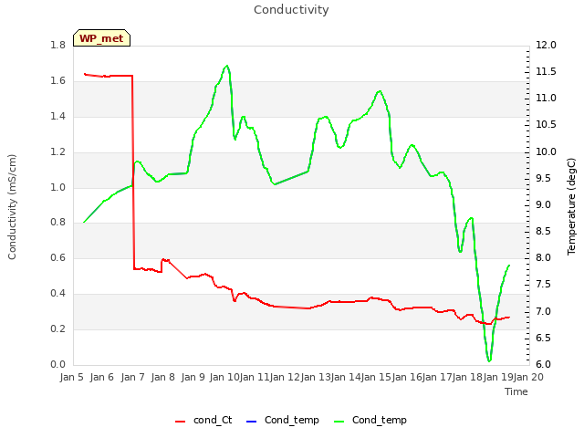 plot of Conductivity