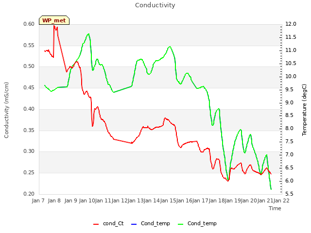 plot of Conductivity