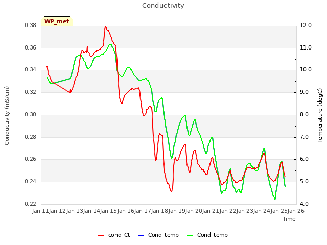 plot of Conductivity