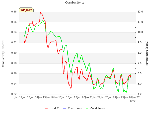 plot of Conductivity