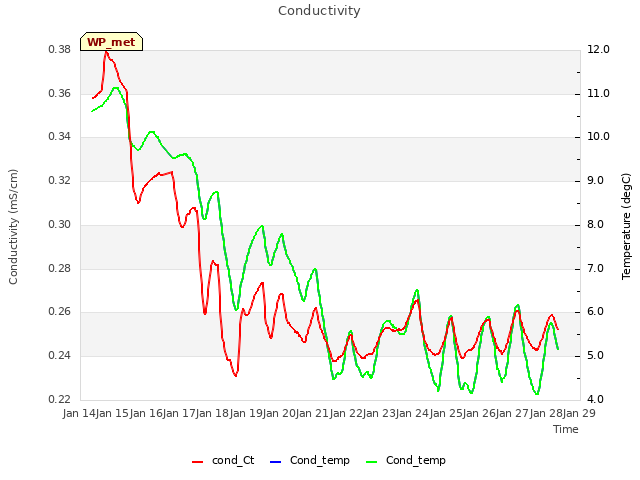 plot of Conductivity