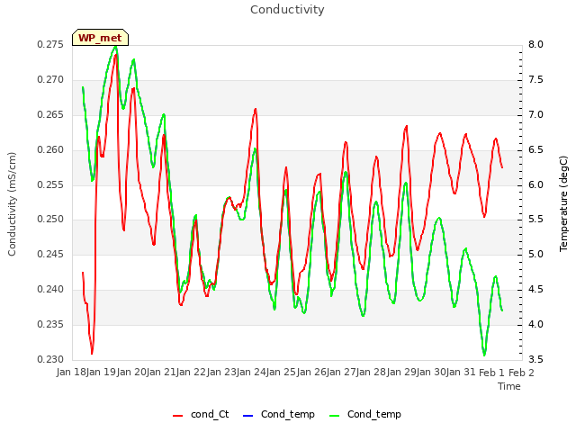 plot of Conductivity