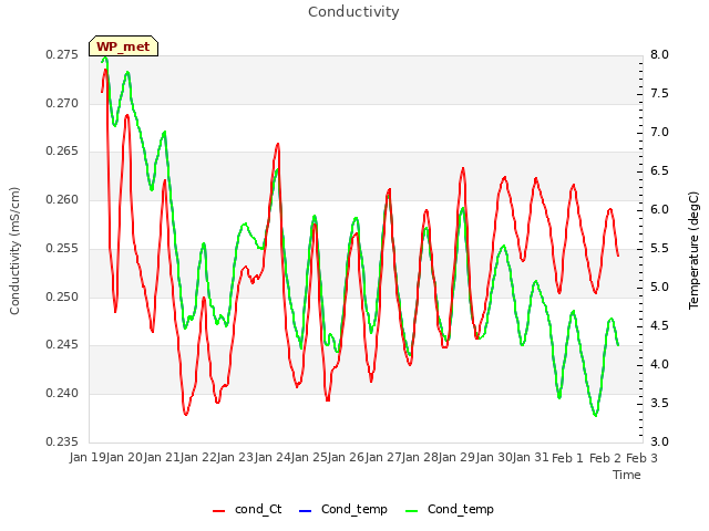 plot of Conductivity