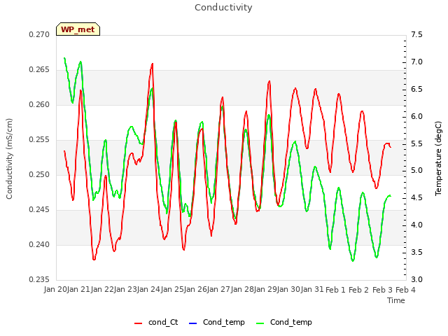 plot of Conductivity