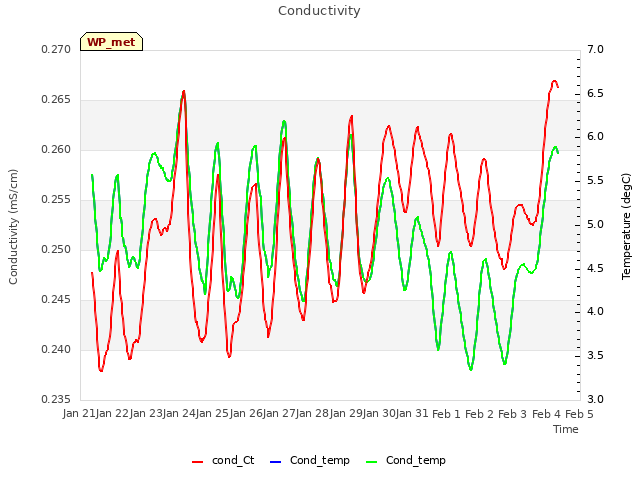 plot of Conductivity