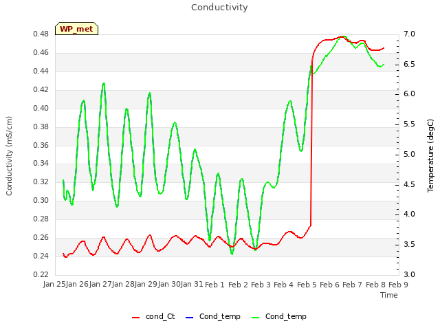 plot of Conductivity