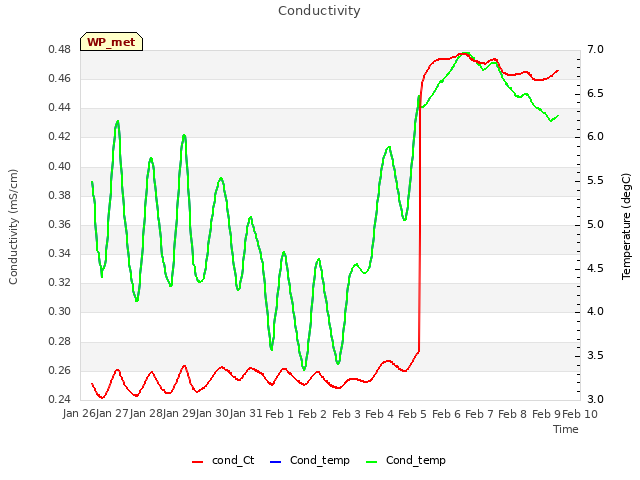 plot of Conductivity