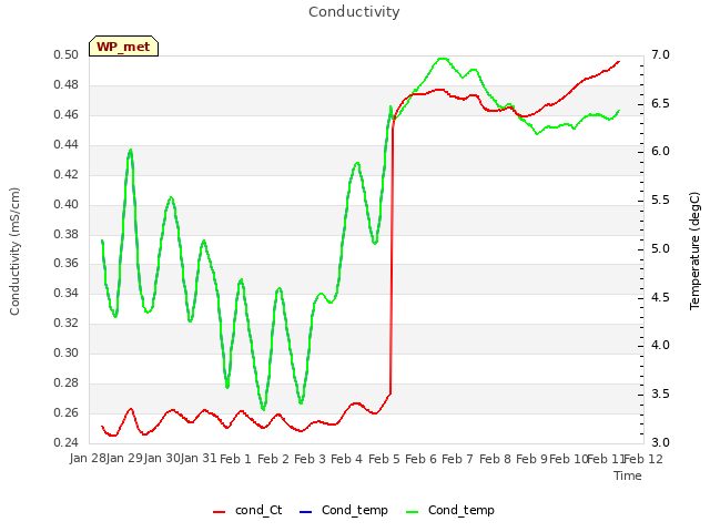 plot of Conductivity