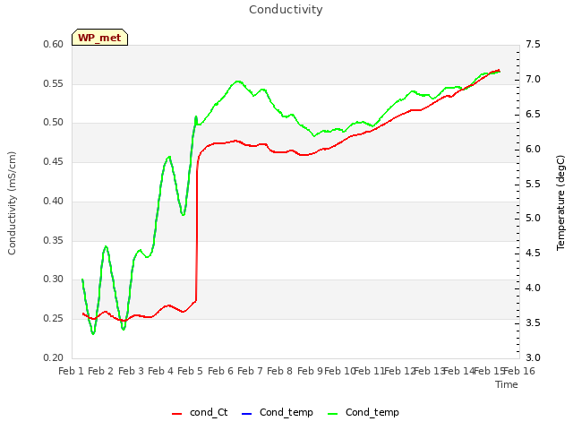 plot of Conductivity