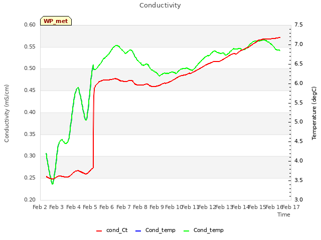 plot of Conductivity