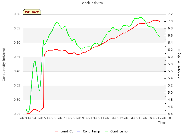 plot of Conductivity