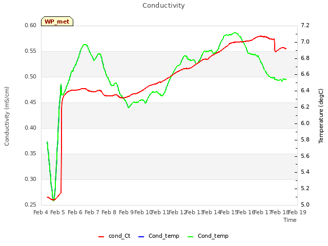 plot of Conductivity