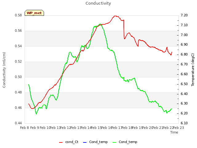 plot of Conductivity