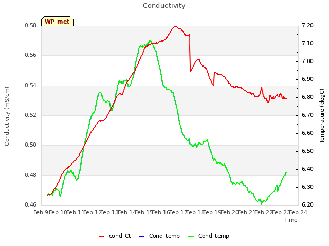 plot of Conductivity