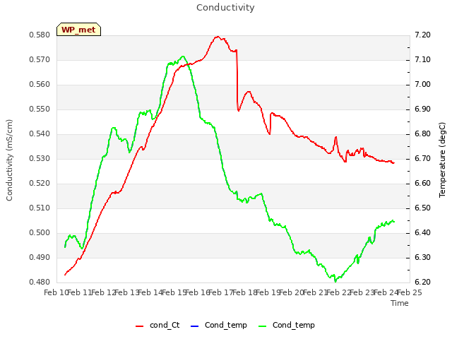 plot of Conductivity