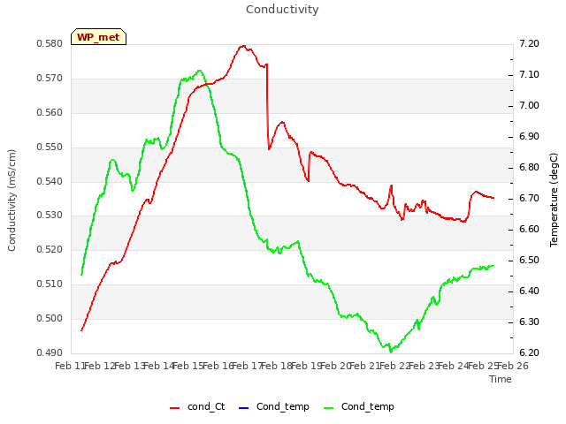 plot of Conductivity