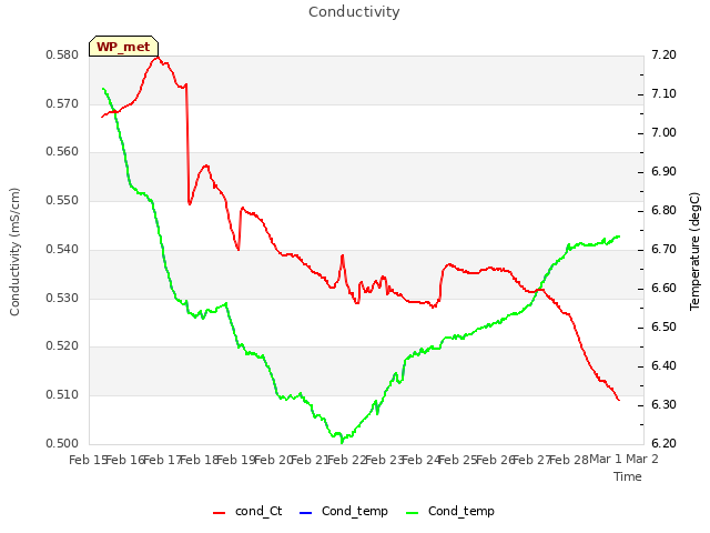 plot of Conductivity