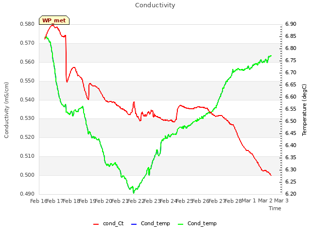 plot of Conductivity