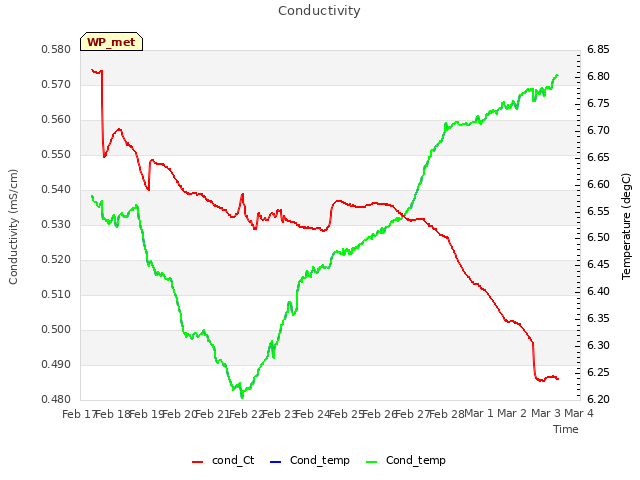 plot of Conductivity