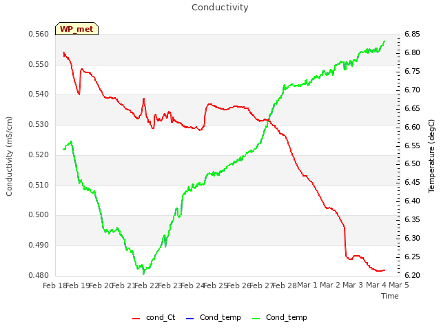 plot of Conductivity