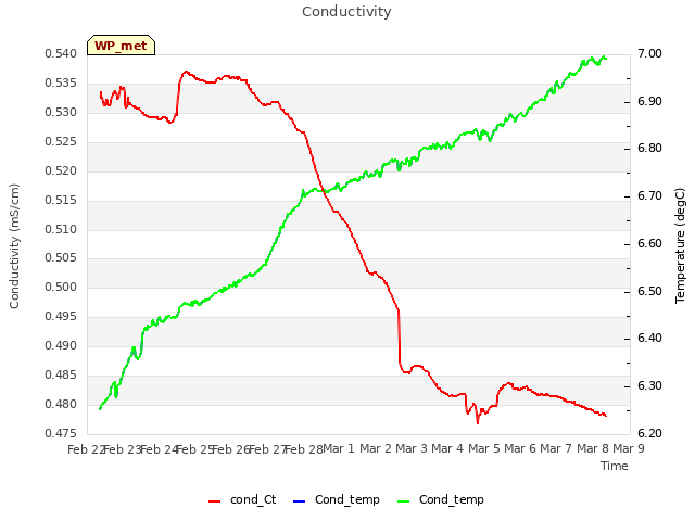 plot of Conductivity